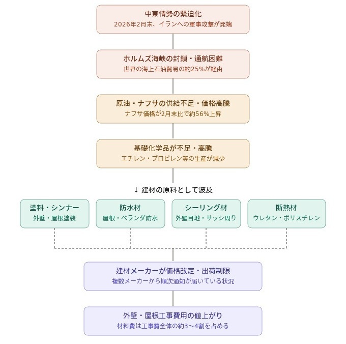 ナフサから屋根・外壁工事の建材への価格波及経路を示した図