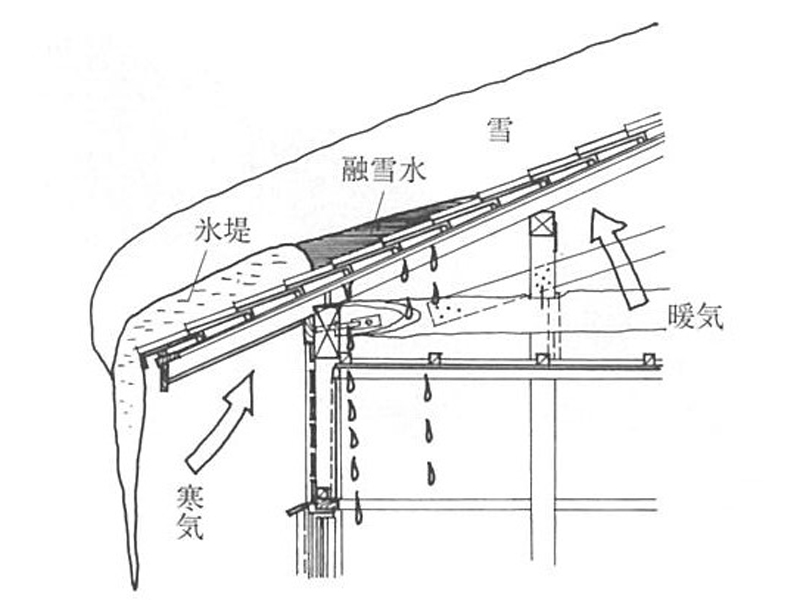 すがもりの構造（屋根の物理学　宮野秋彦著より抜粋）
