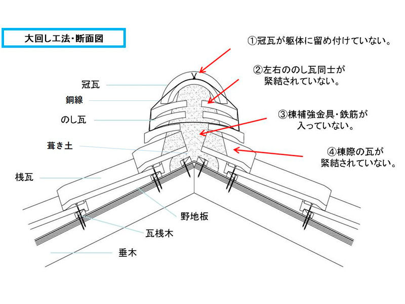 引用：株式会社神清　大回し工法・断面図