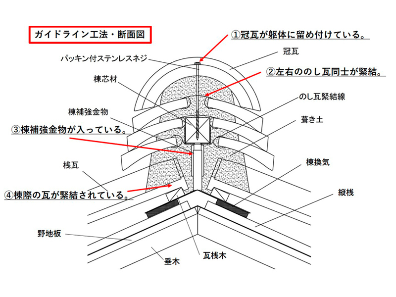引用：株式会社神清　ガイドライン工法・断面図