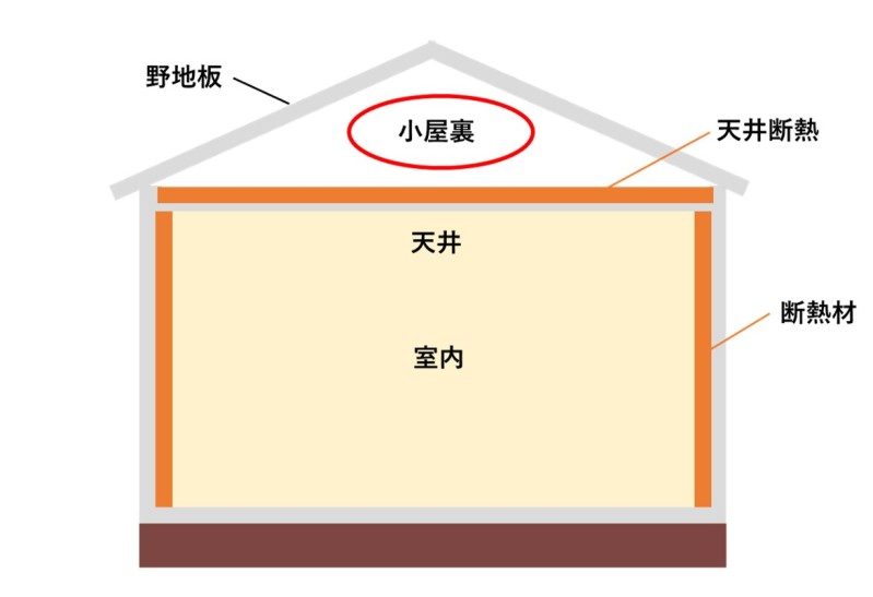 小屋裏のイメージ図