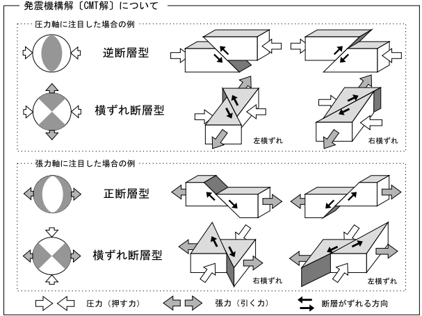 引用： http://www.tenkinoarekore.com/entry/2018/07/08/074457 天気のあれこれ、7日20時23分頃に千葉県東方沖を震源とするM6.0の地震は西北西-東南東方向に圧力軸を持つ横ずれ断層型！1週間程度は最大深度5