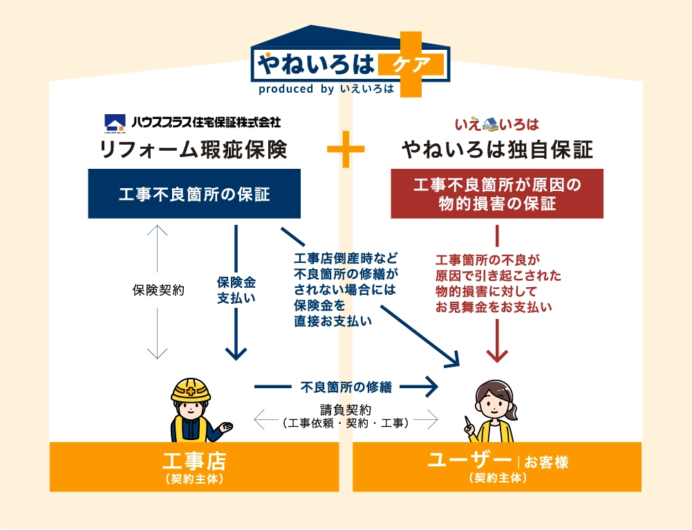 やねいろはケア リフォーム瑕疵保険（工事不良箇所の保証）+やねいろは独自保証（工事不良箇所が原因の物的損害の保証）