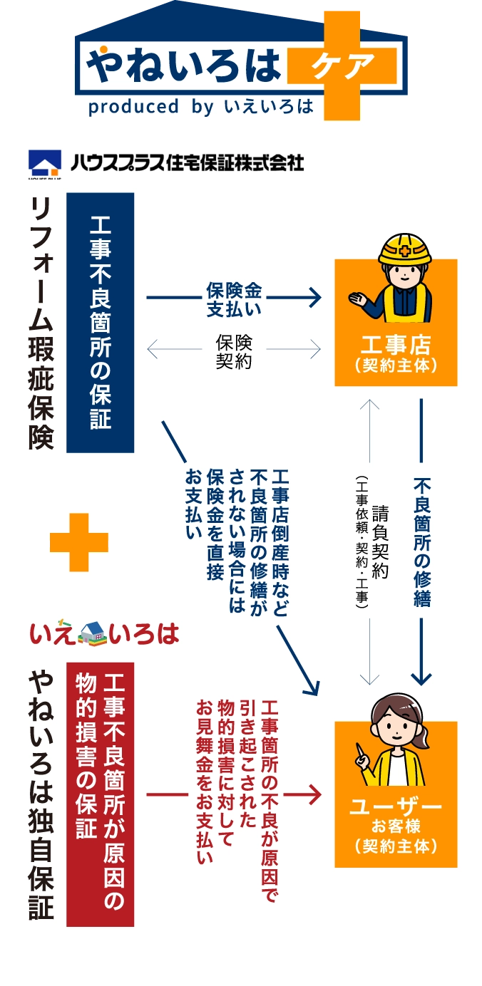 やねいろはケア リフォーム瑕疵保険（工事不良箇所の保証）+やねいろは独自保証（工事不良箇所が原因の物的損害の保証）