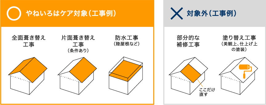 やねいろはケア対象（工事例）