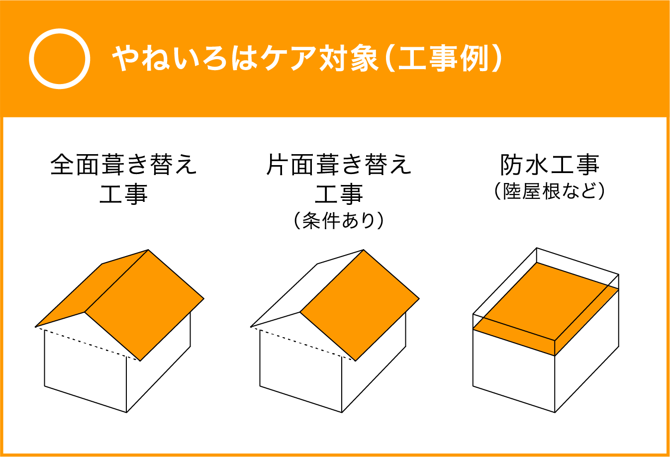 やねいろはケア対象（工事例）