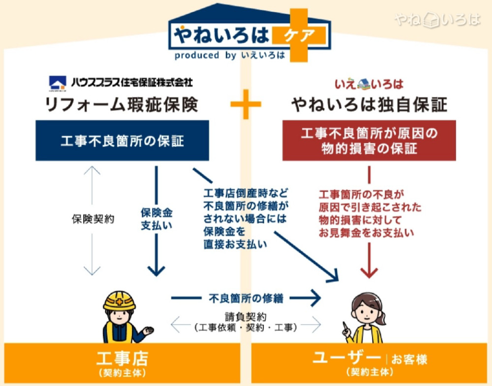やねいろは」 工事専門ポータルサイトとして初となる“工事不良箇所に 